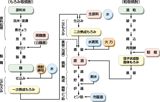 中級編 製造工程 本格焼酎と泡盛