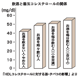 善玉 コレステロール 増やす