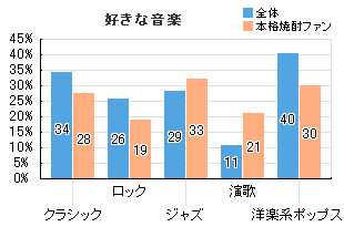 好きな音楽