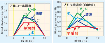 る 血糖 値下げ