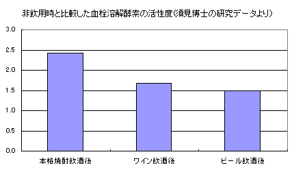 非飲用時と比較した血栓溶解酵素の活性度(須見博士の研究データより）