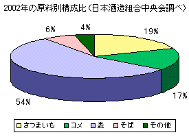 2002年の原料別構成比