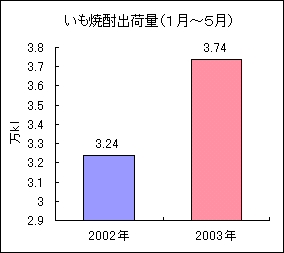 いも焼酎出荷量（1月～5月）