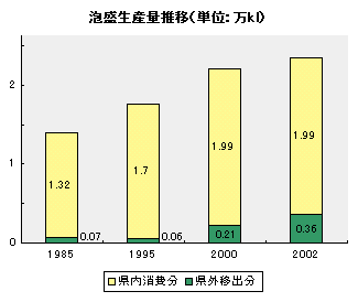 泡盛生産量推移