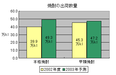 焼酎の出荷数量