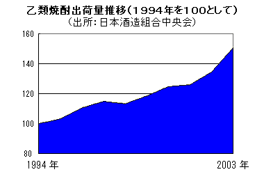 乙類焼酎出荷量推移