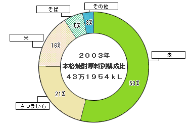 本格焼酎原料別構成比