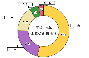 平成15年本格焼酎構成比