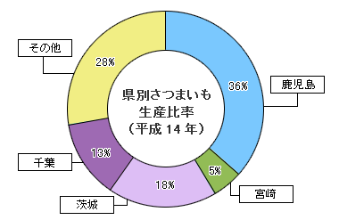 県別さつまいも生産比率（平成14年）