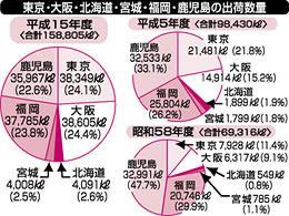 東京・大阪・北海道・宮城・福岡・鹿児島の出荷量グラフ